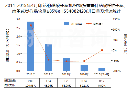 2011-2015年4月印花的醋酸長絲機(jī)織物(按重量計(jì)醋酸纖維長絲、扁條或類似品含量≥85%)(HS54082420)進(jìn)口量及增速統(tǒng)計(jì)